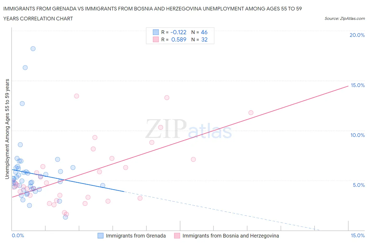 Immigrants from Grenada vs Immigrants from Bosnia and Herzegovina Unemployment Among Ages 55 to 59 years