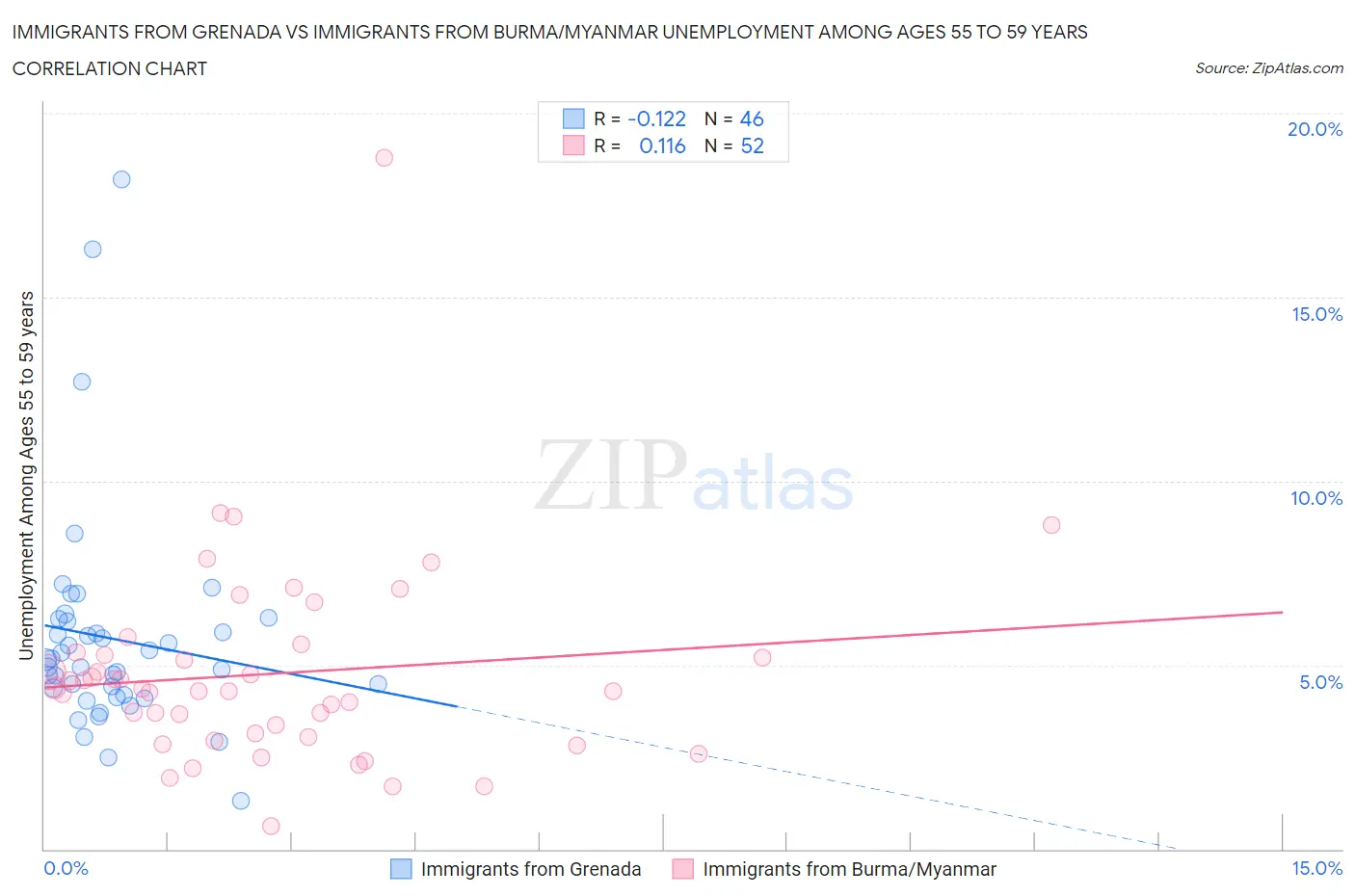 Immigrants from Grenada vs Immigrants from Burma/Myanmar Unemployment Among Ages 55 to 59 years