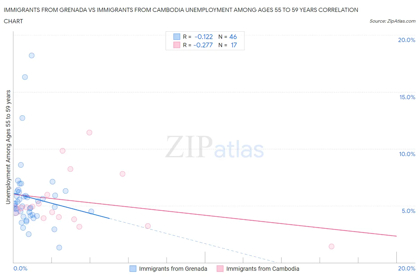 Immigrants from Grenada vs Immigrants from Cambodia Unemployment Among Ages 55 to 59 years