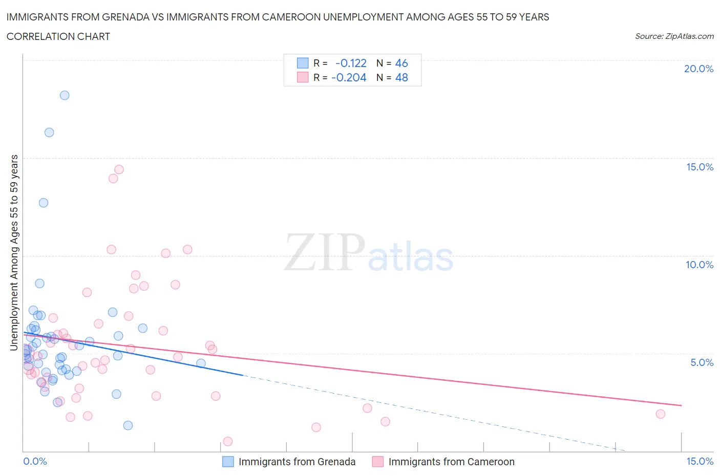 Immigrants from Grenada vs Immigrants from Cameroon Unemployment Among Ages 55 to 59 years
