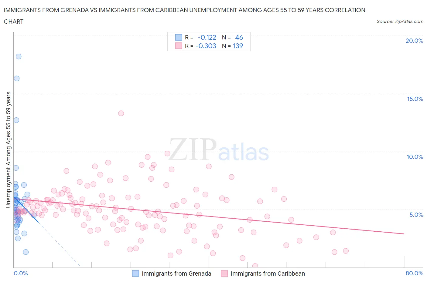 Immigrants from Grenada vs Immigrants from Caribbean Unemployment Among Ages 55 to 59 years
