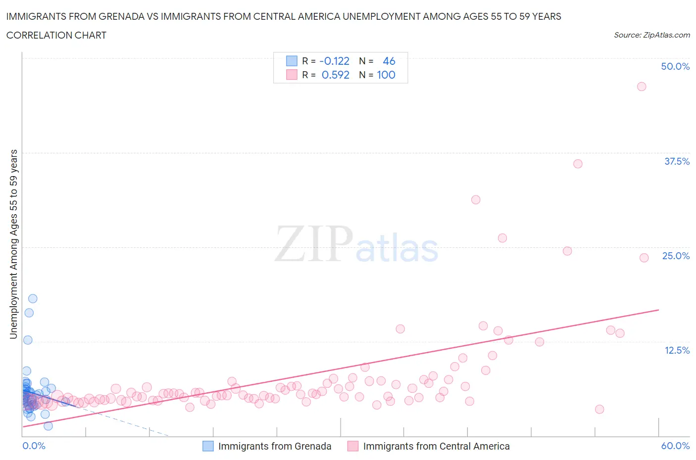 Immigrants from Grenada vs Immigrants from Central America Unemployment Among Ages 55 to 59 years