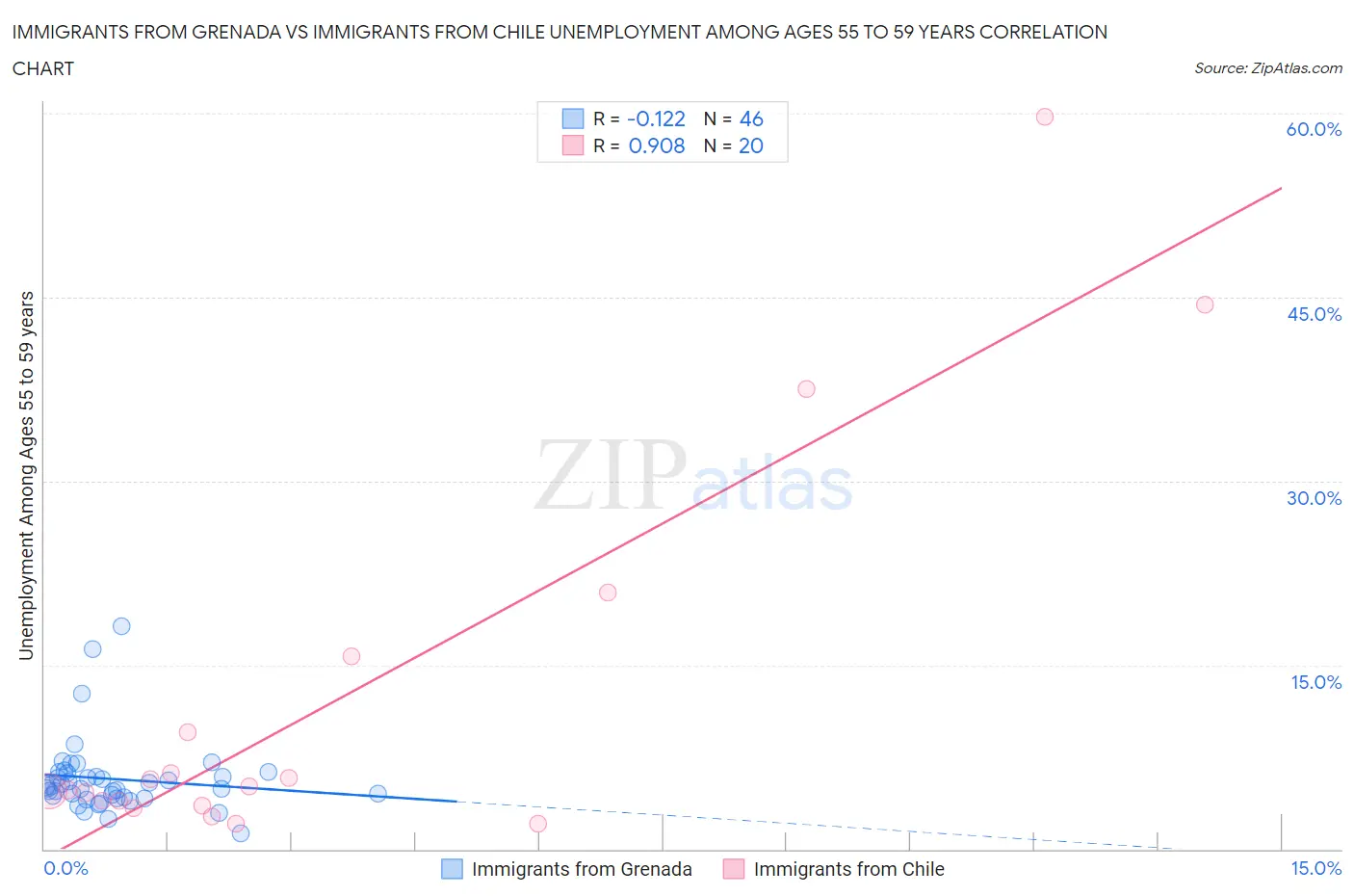 Immigrants from Grenada vs Immigrants from Chile Unemployment Among Ages 55 to 59 years