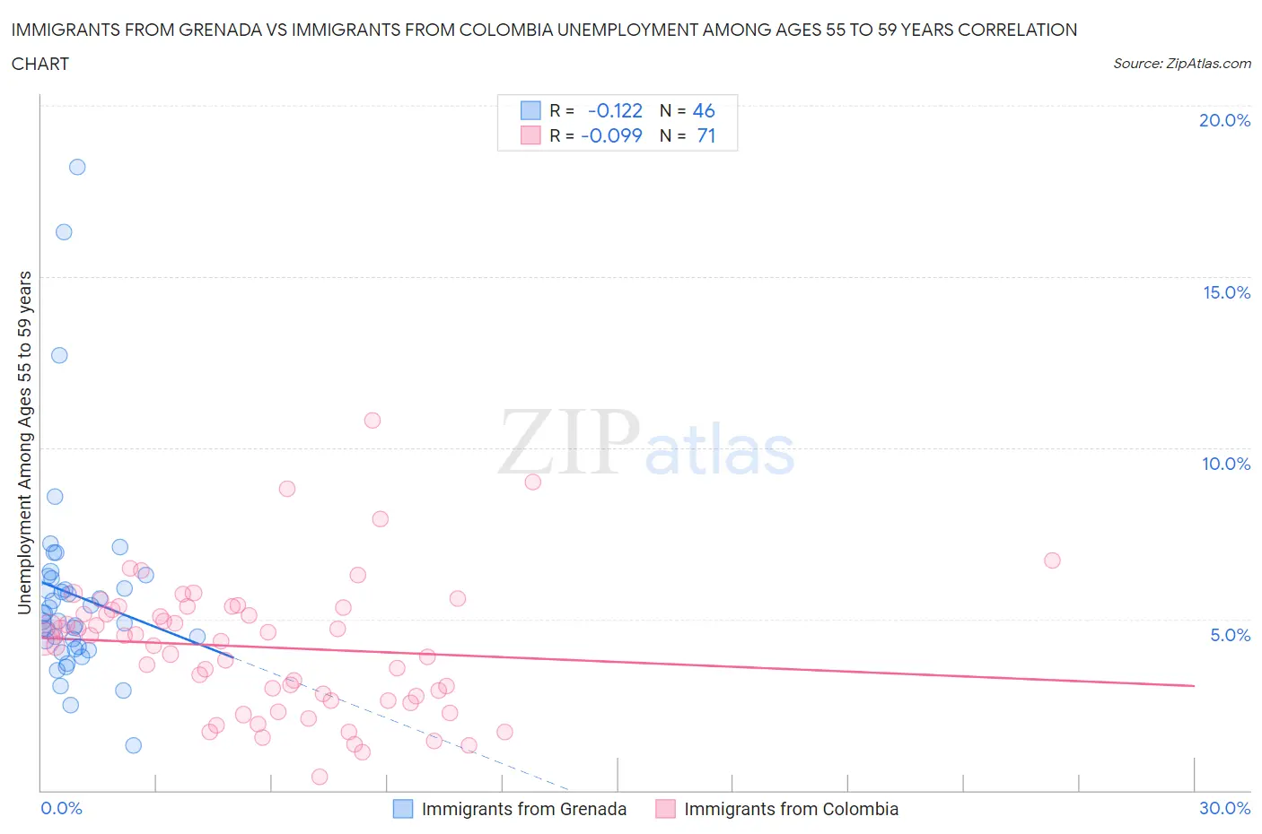 Immigrants from Grenada vs Immigrants from Colombia Unemployment Among Ages 55 to 59 years