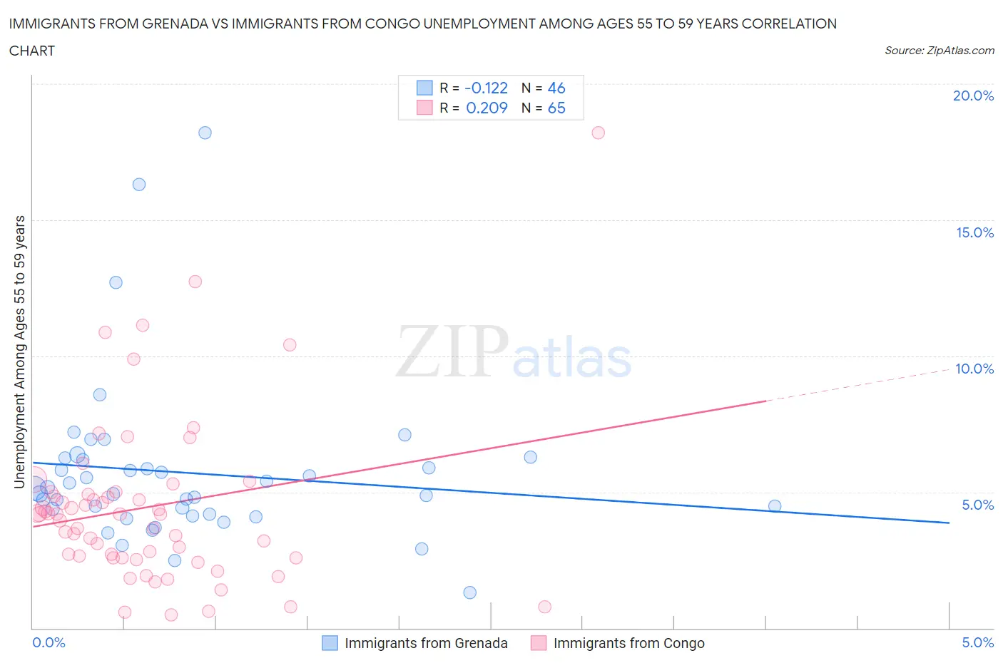 Immigrants from Grenada vs Immigrants from Congo Unemployment Among Ages 55 to 59 years