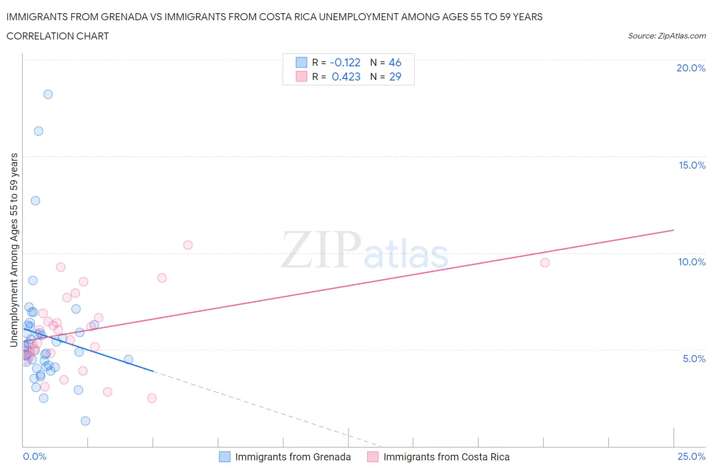 Immigrants from Grenada vs Immigrants from Costa Rica Unemployment Among Ages 55 to 59 years