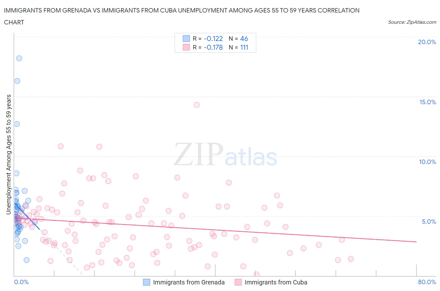 Immigrants from Grenada vs Immigrants from Cuba Unemployment Among Ages 55 to 59 years