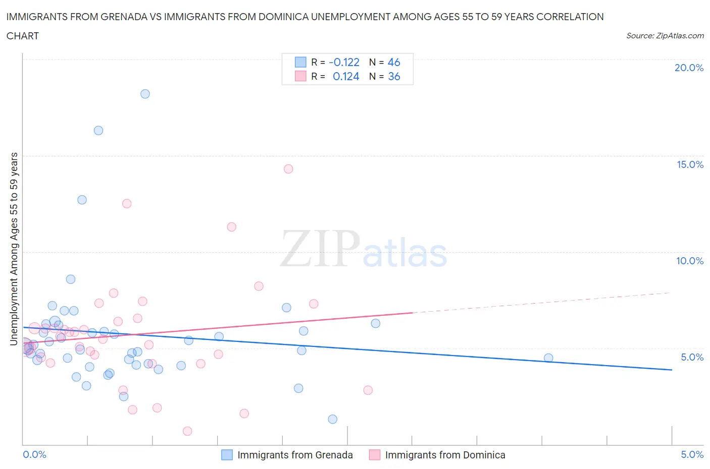Immigrants from Grenada vs Immigrants from Dominica Unemployment Among Ages 55 to 59 years
