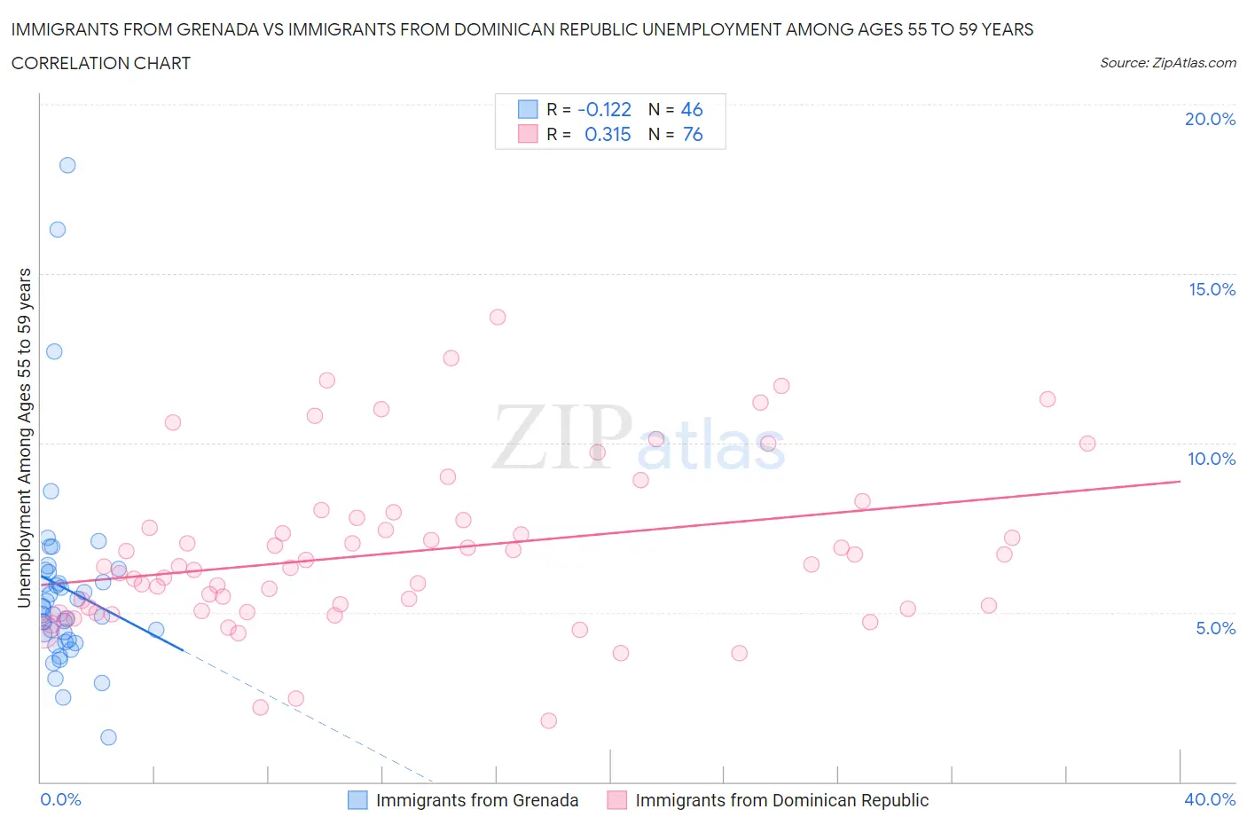 Immigrants from Grenada vs Immigrants from Dominican Republic Unemployment Among Ages 55 to 59 years