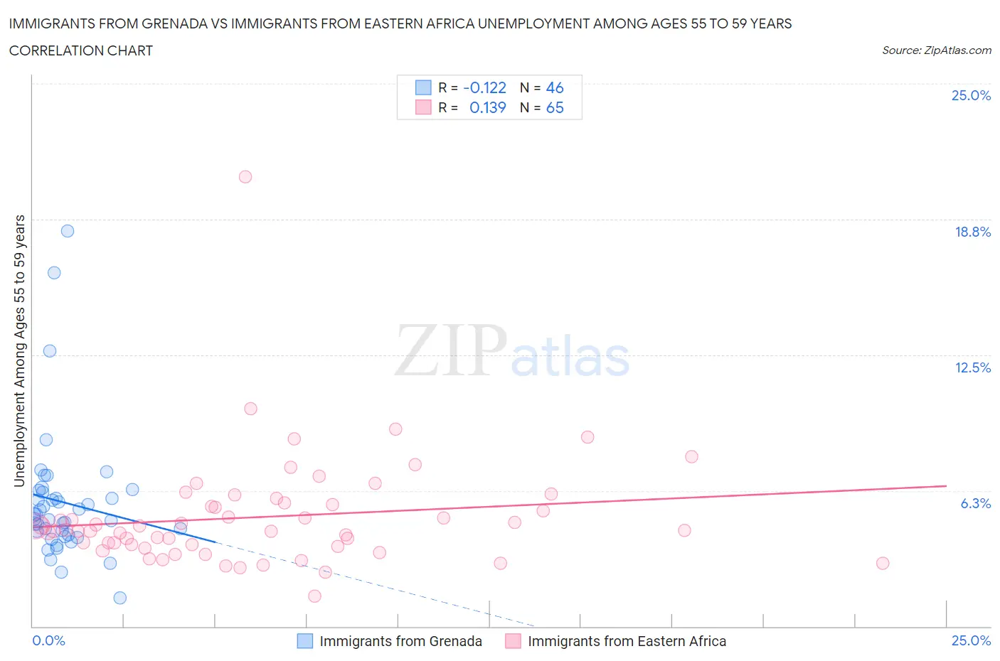 Immigrants from Grenada vs Immigrants from Eastern Africa Unemployment Among Ages 55 to 59 years