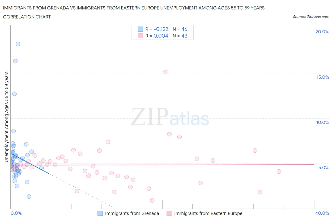 Immigrants from Grenada vs Immigrants from Eastern Europe Unemployment Among Ages 55 to 59 years