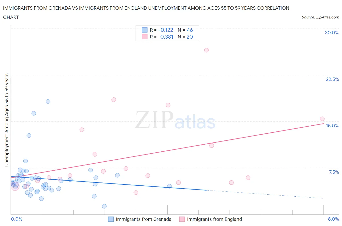 Immigrants from Grenada vs Immigrants from England Unemployment Among Ages 55 to 59 years