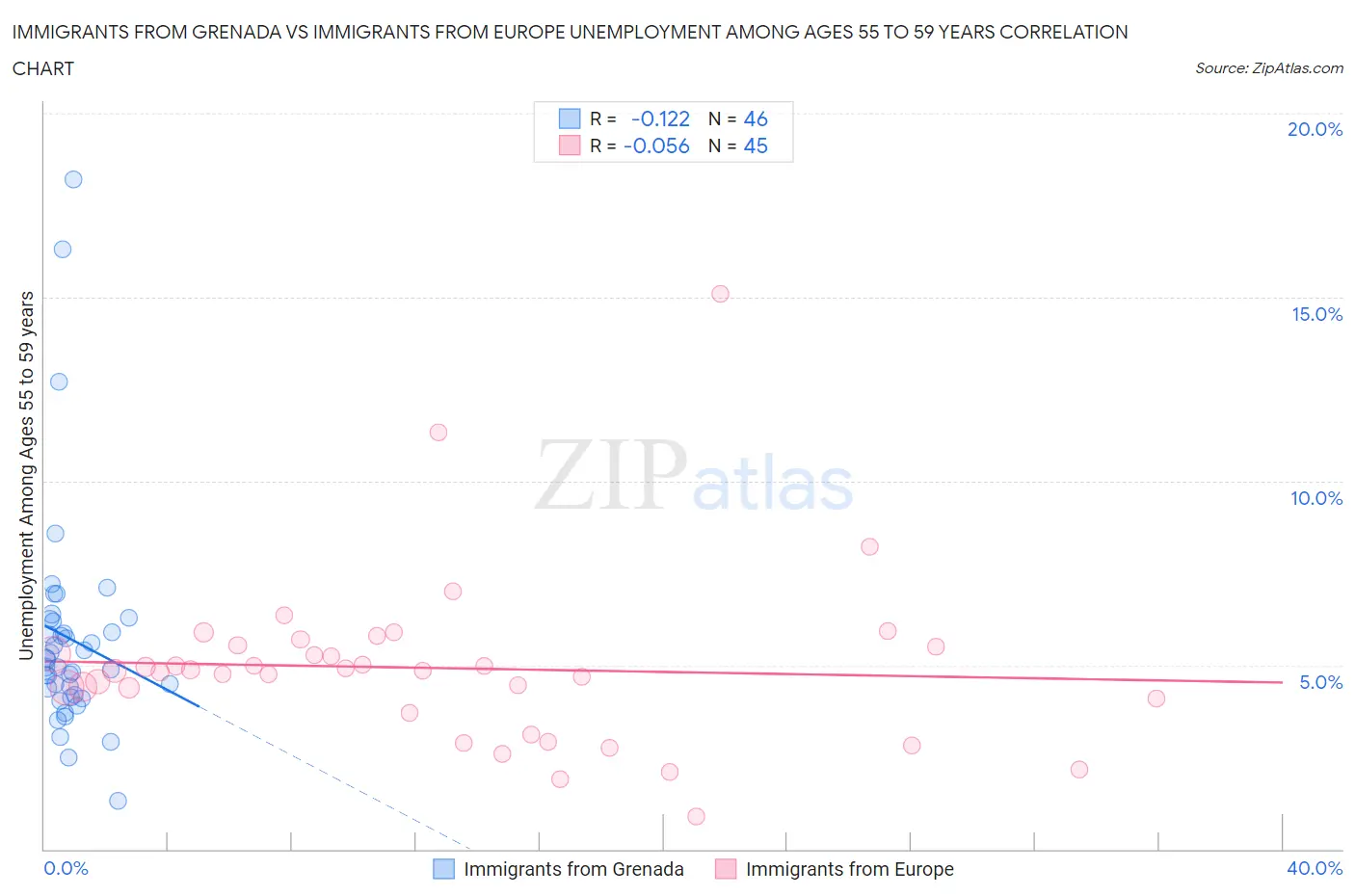 Immigrants from Grenada vs Immigrants from Europe Unemployment Among Ages 55 to 59 years
