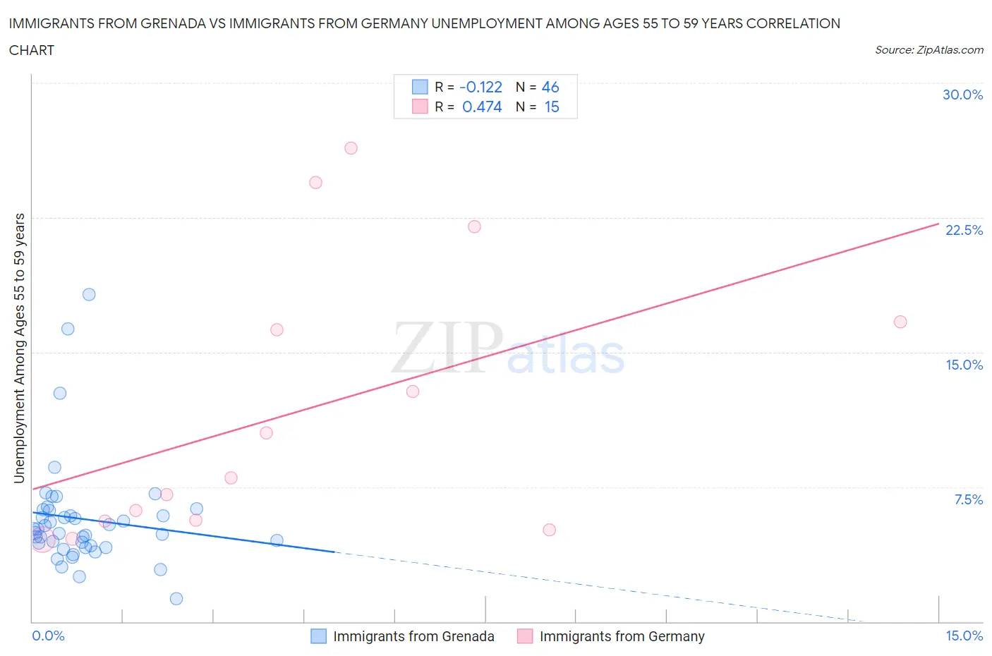 Immigrants from Grenada vs Immigrants from Germany Unemployment Among Ages 55 to 59 years