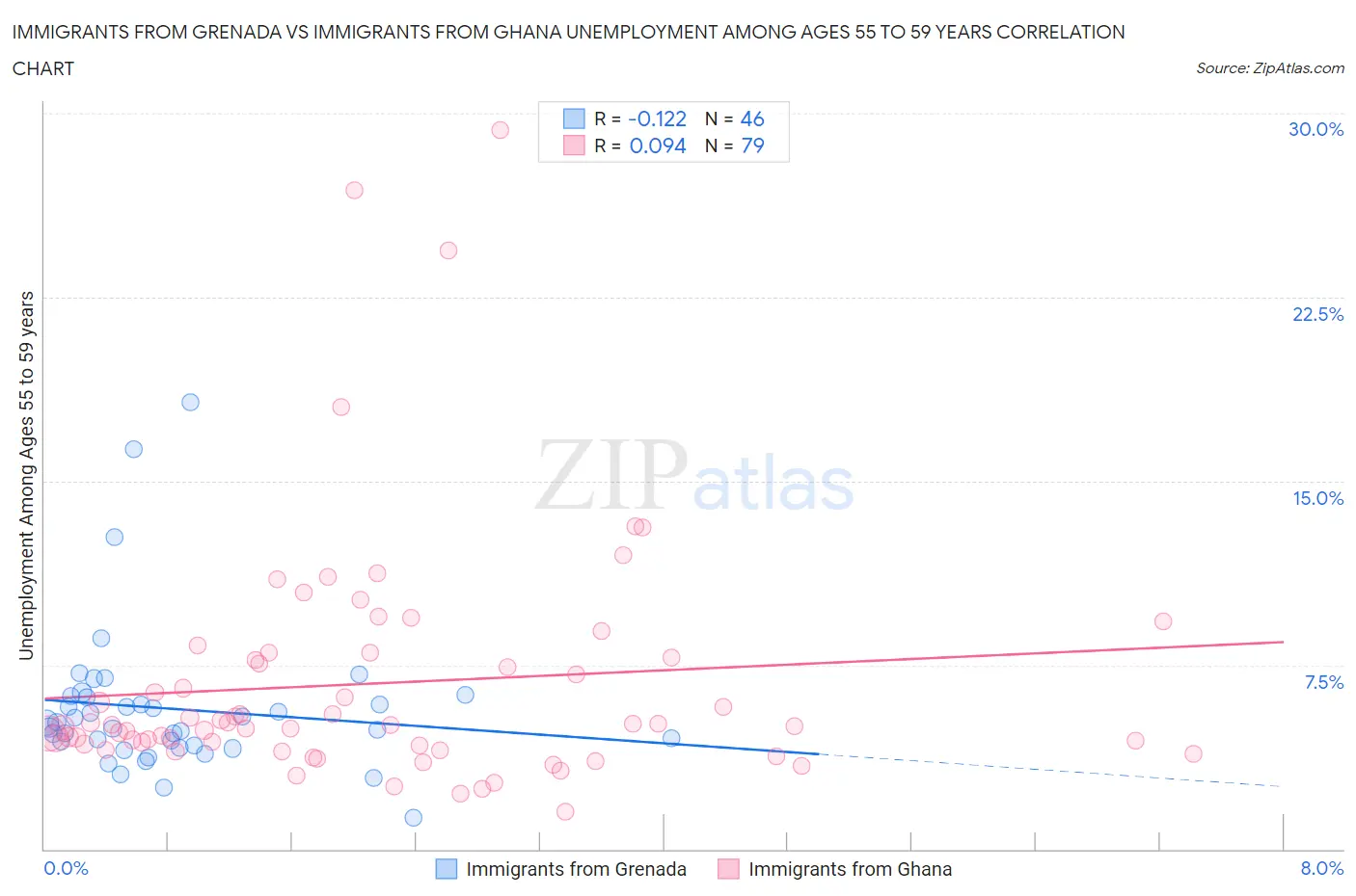 Immigrants from Grenada vs Immigrants from Ghana Unemployment Among Ages 55 to 59 years