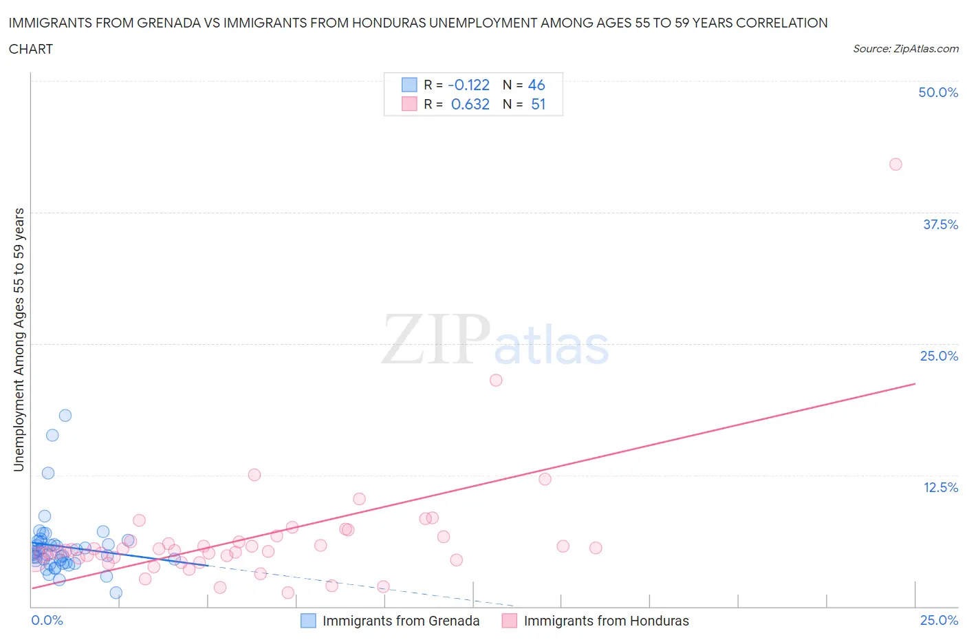 Immigrants from Grenada vs Immigrants from Honduras Unemployment Among Ages 55 to 59 years