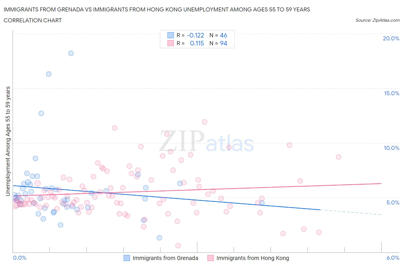 Immigrants from Grenada vs Immigrants from Hong Kong Unemployment Among Ages 55 to 59 years