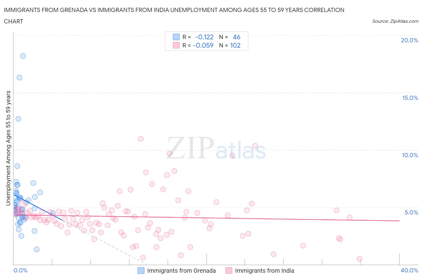 Immigrants from Grenada vs Immigrants from India Unemployment Among Ages 55 to 59 years