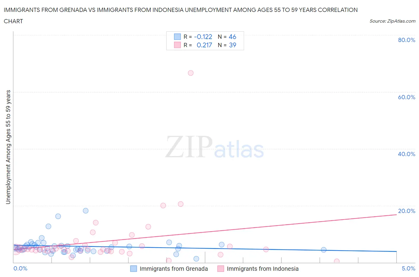 Immigrants from Grenada vs Immigrants from Indonesia Unemployment Among Ages 55 to 59 years
