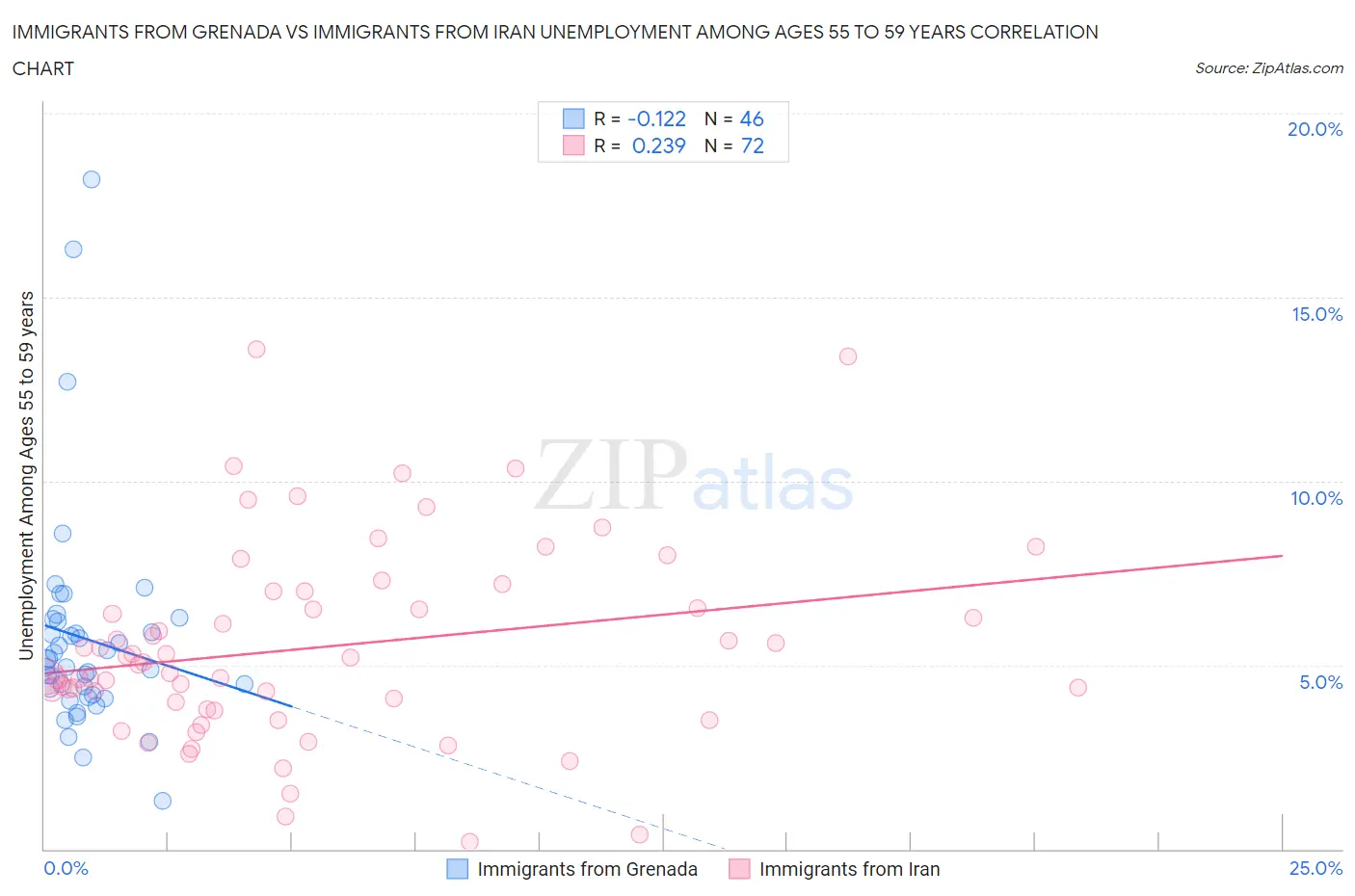 Immigrants from Grenada vs Immigrants from Iran Unemployment Among Ages 55 to 59 years