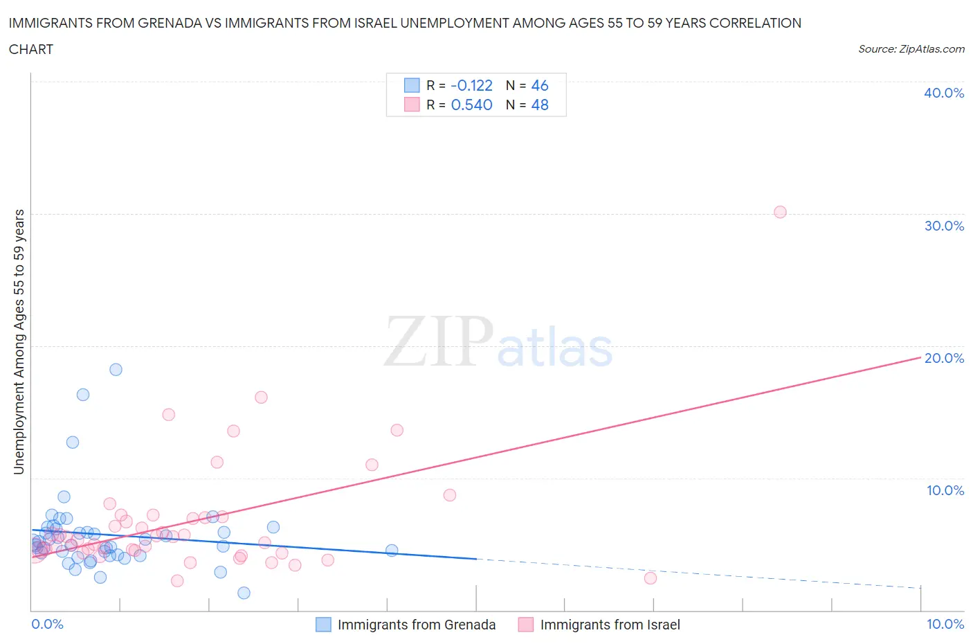 Immigrants from Grenada vs Immigrants from Israel Unemployment Among Ages 55 to 59 years