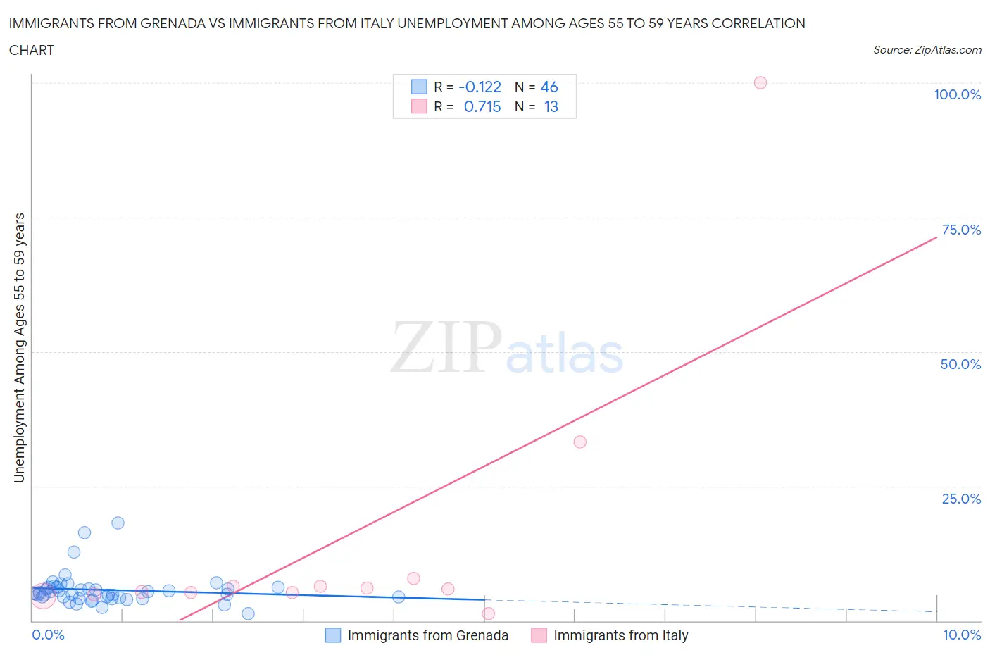 Immigrants from Grenada vs Immigrants from Italy Unemployment Among Ages 55 to 59 years