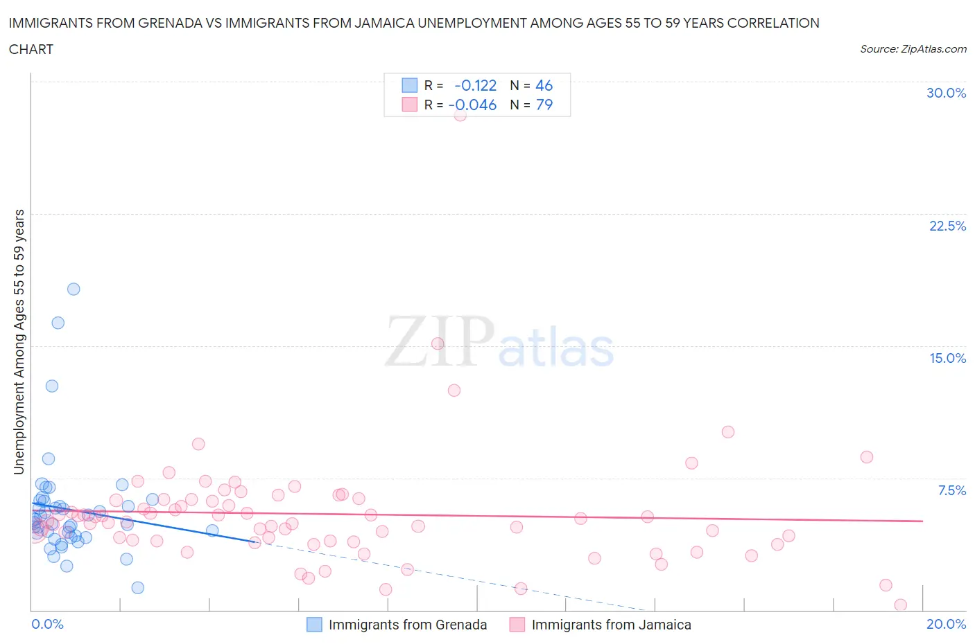 Immigrants from Grenada vs Immigrants from Jamaica Unemployment Among Ages 55 to 59 years