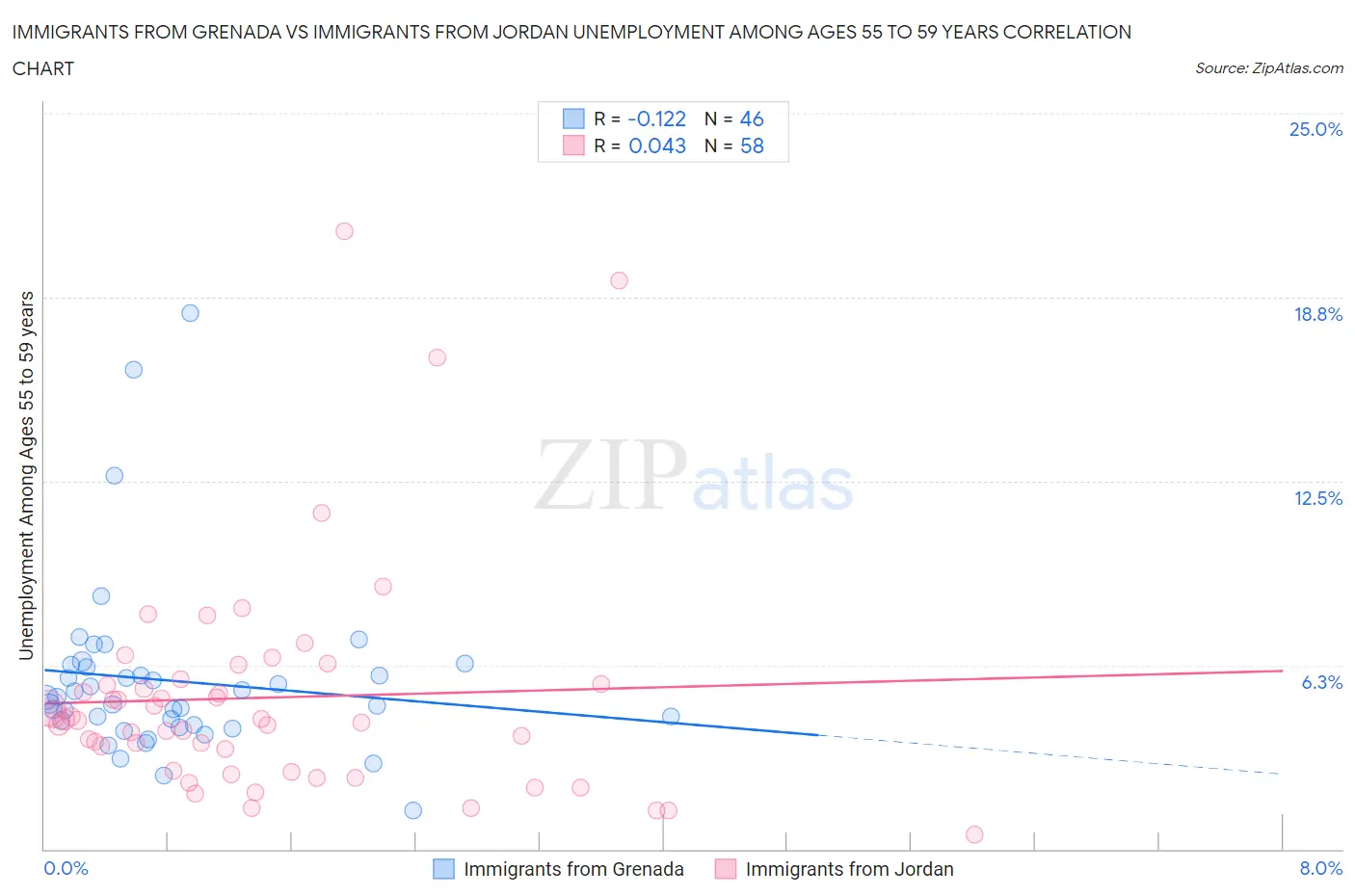 Immigrants from Grenada vs Immigrants from Jordan Unemployment Among Ages 55 to 59 years