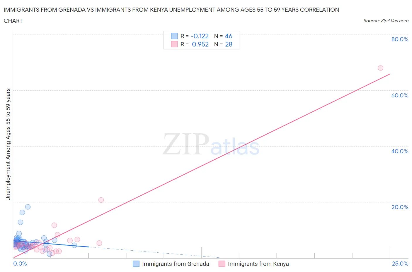 Immigrants from Grenada vs Immigrants from Kenya Unemployment Among Ages 55 to 59 years