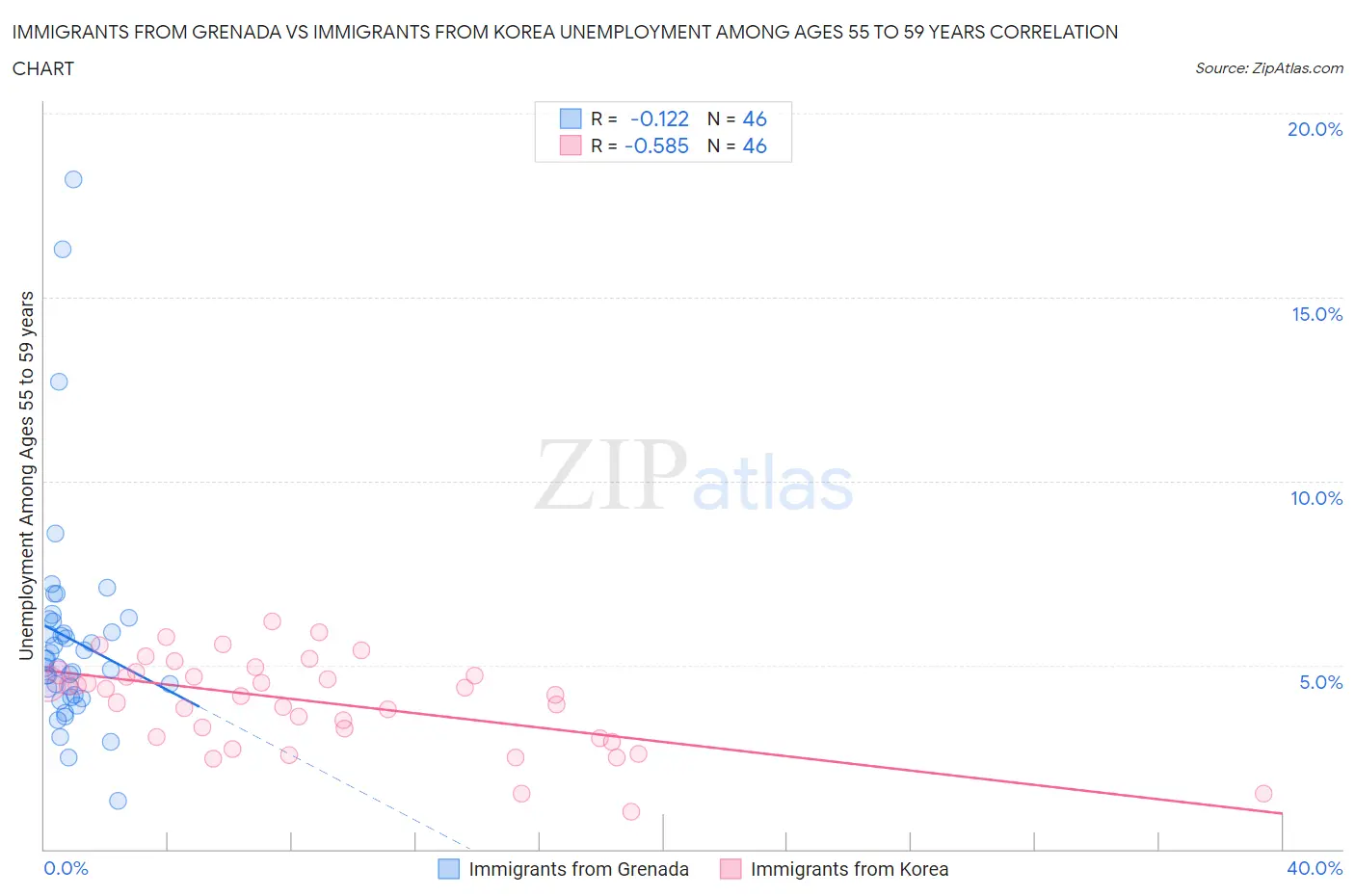 Immigrants from Grenada vs Immigrants from Korea Unemployment Among Ages 55 to 59 years