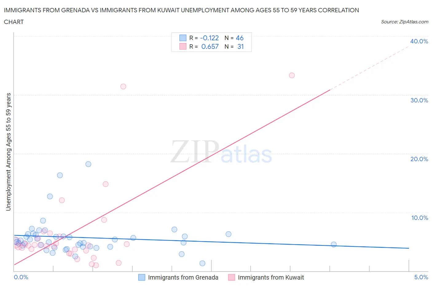 Immigrants from Grenada vs Immigrants from Kuwait Unemployment Among Ages 55 to 59 years