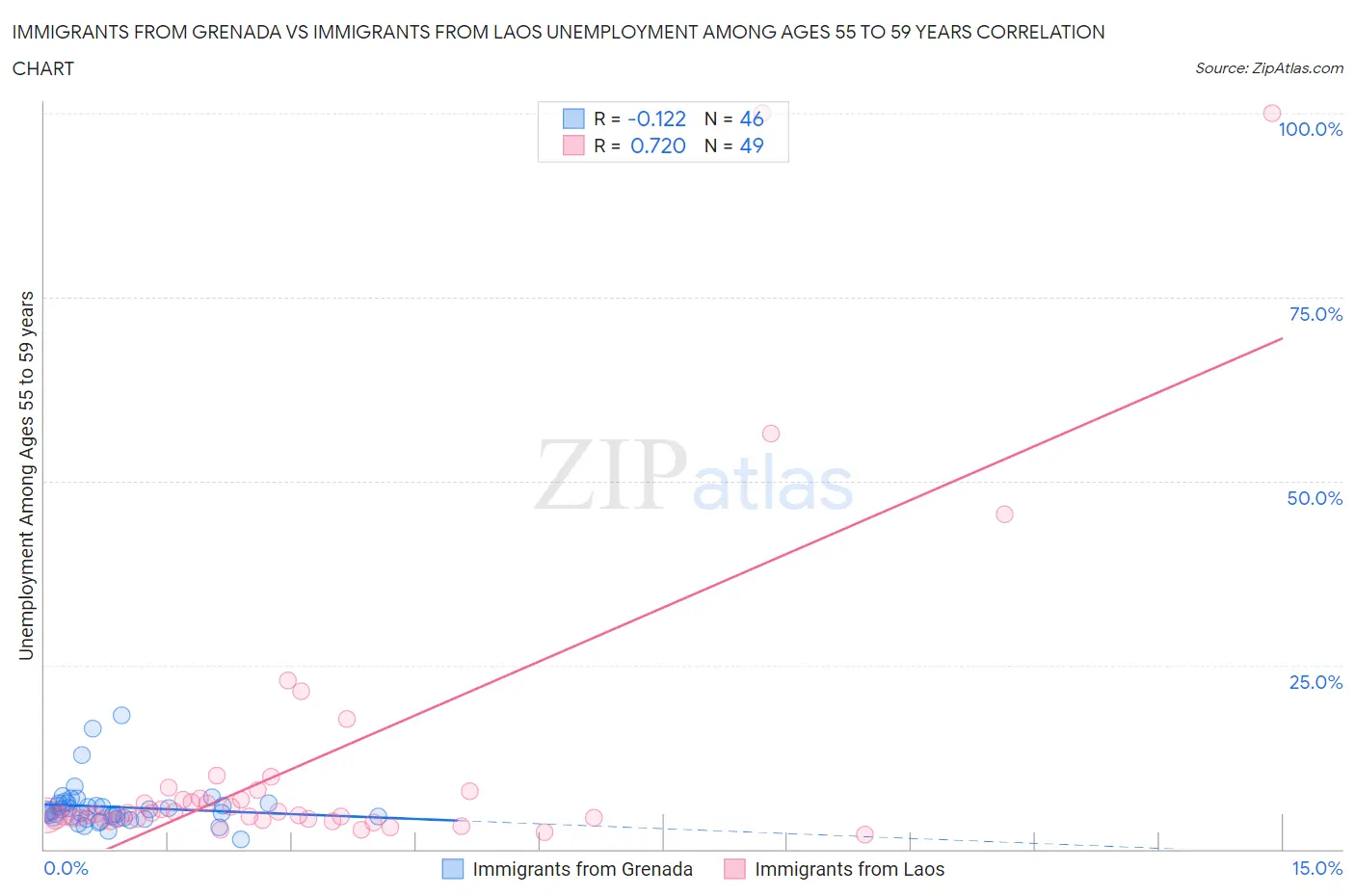 Immigrants from Grenada vs Immigrants from Laos Unemployment Among Ages 55 to 59 years