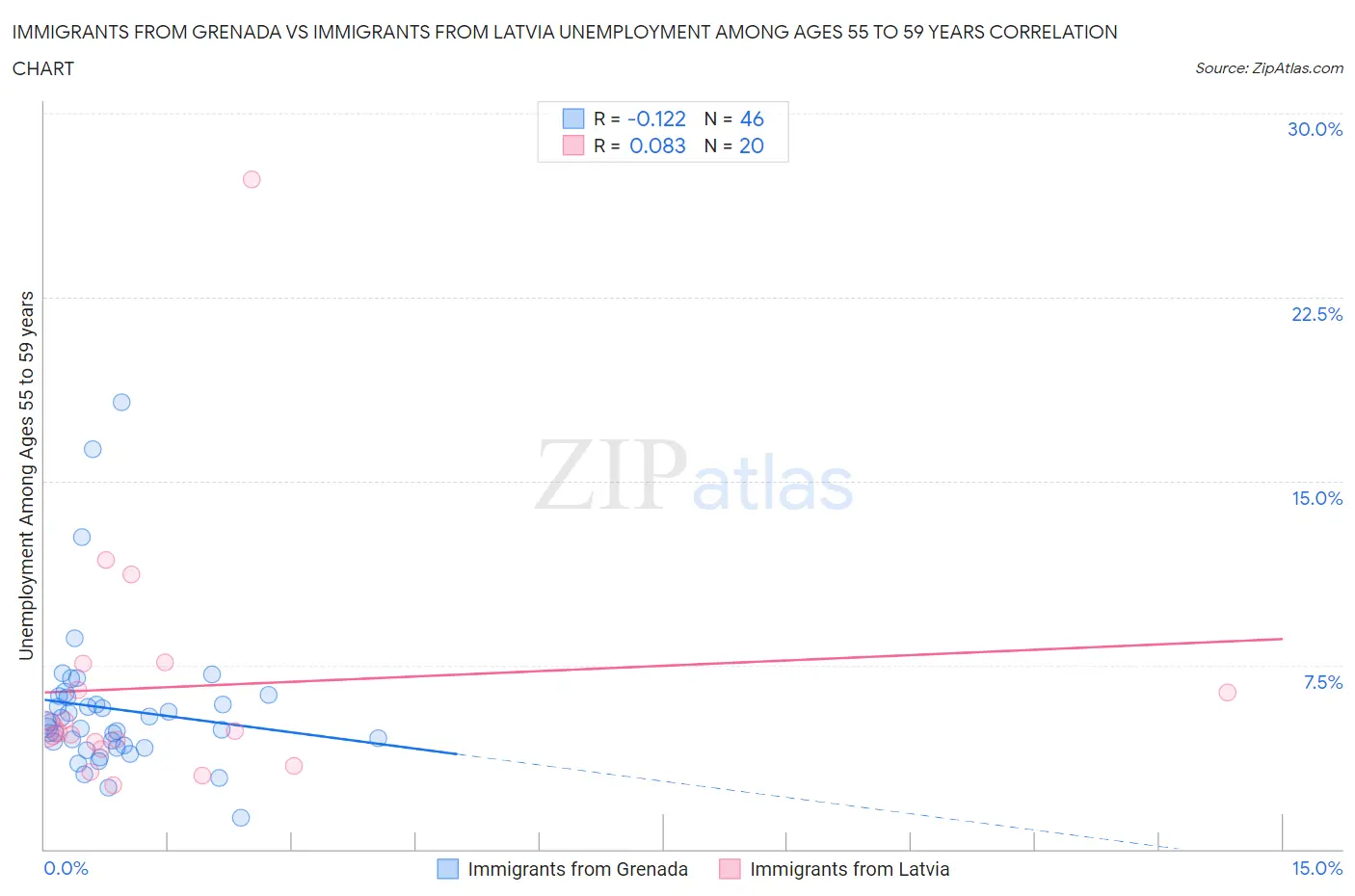 Immigrants from Grenada vs Immigrants from Latvia Unemployment Among Ages 55 to 59 years