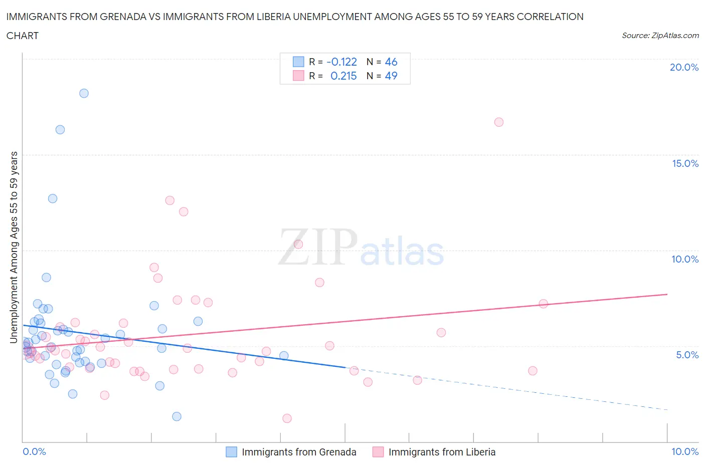 Immigrants from Grenada vs Immigrants from Liberia Unemployment Among Ages 55 to 59 years
