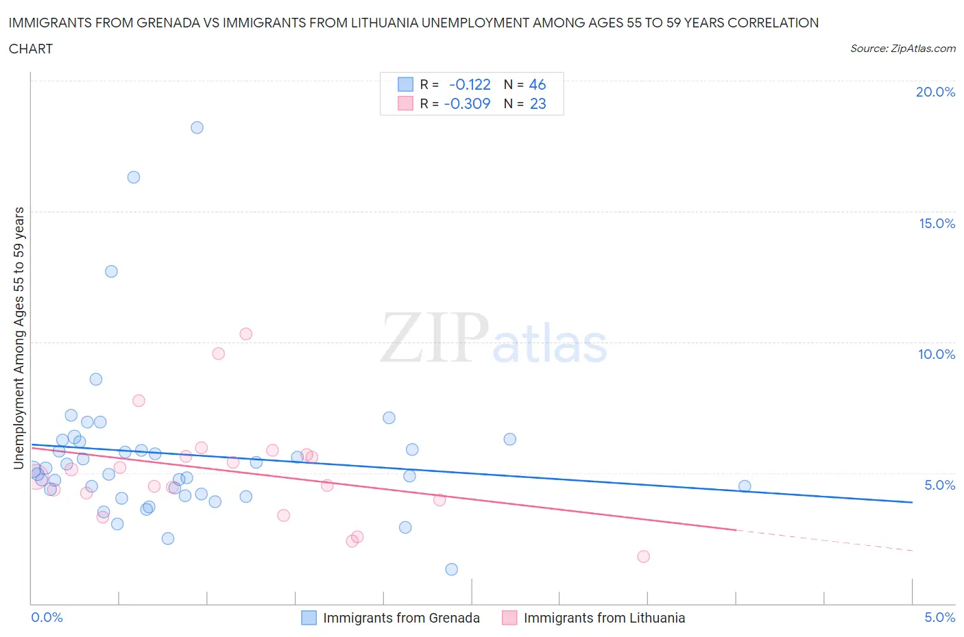 Immigrants from Grenada vs Immigrants from Lithuania Unemployment Among Ages 55 to 59 years