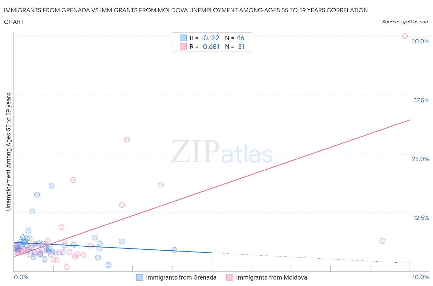 Immigrants from Grenada vs Immigrants from Moldova Unemployment Among Ages 55 to 59 years