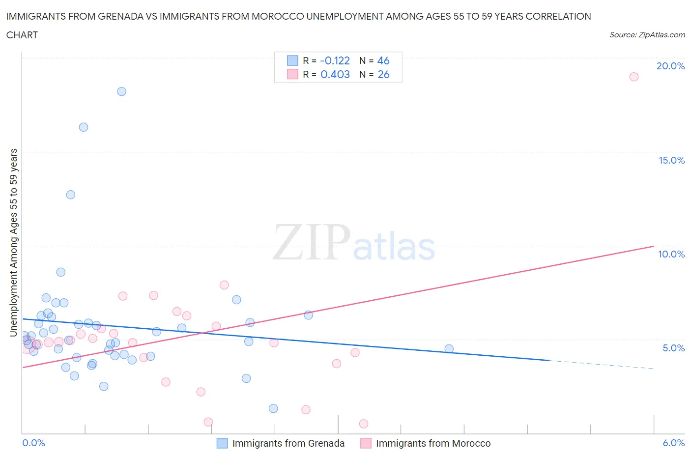 Immigrants from Grenada vs Immigrants from Morocco Unemployment Among Ages 55 to 59 years