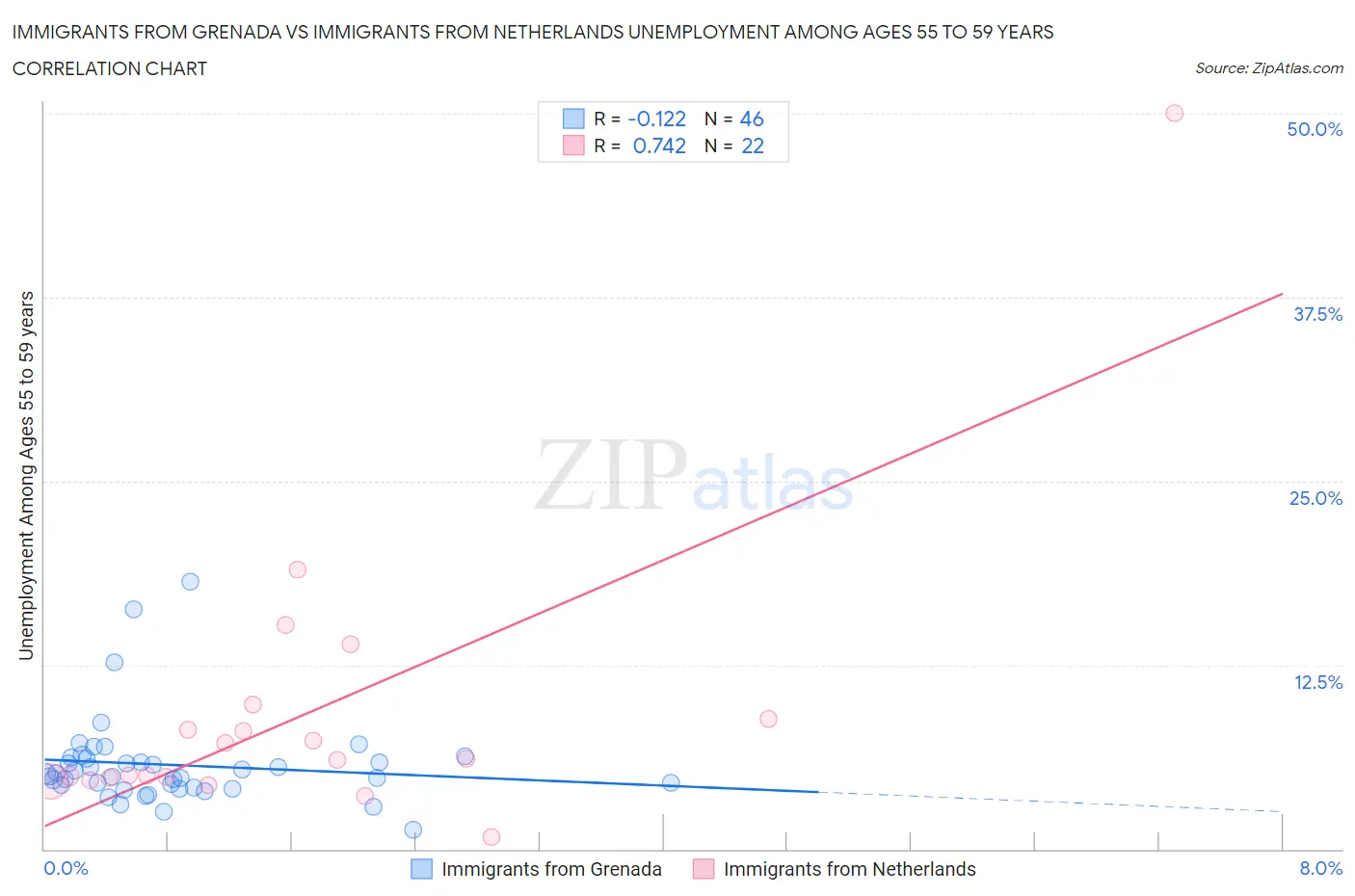 Immigrants from Grenada vs Immigrants from Netherlands Unemployment Among Ages 55 to 59 years