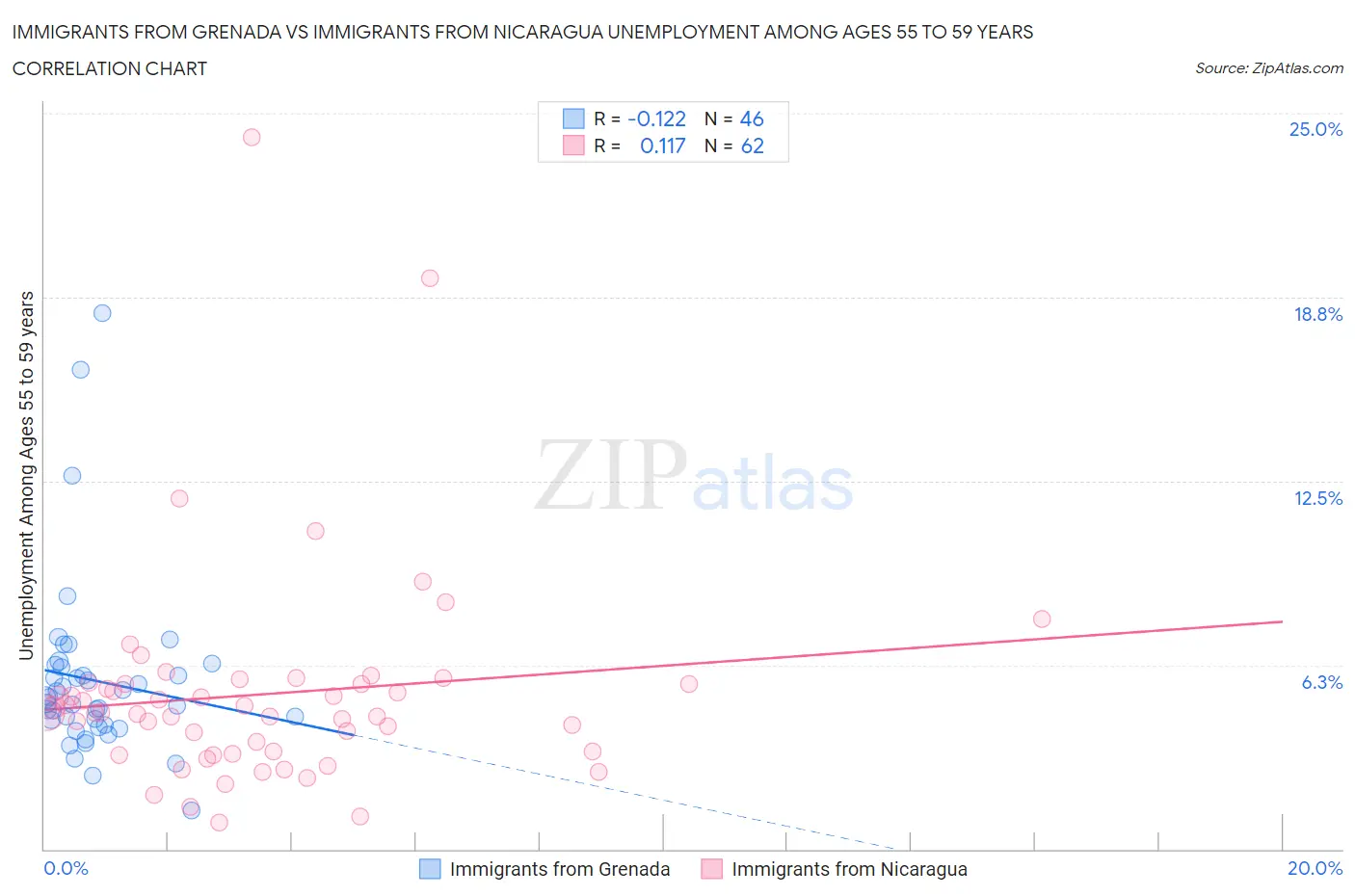 Immigrants from Grenada vs Immigrants from Nicaragua Unemployment Among Ages 55 to 59 years