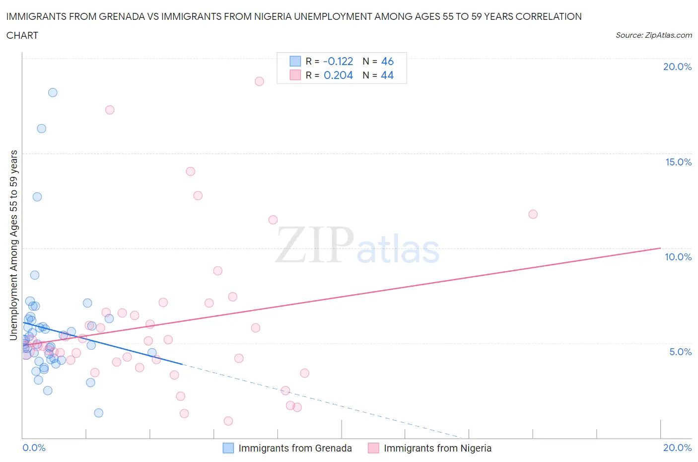 Immigrants from Grenada vs Immigrants from Nigeria Unemployment Among Ages 55 to 59 years