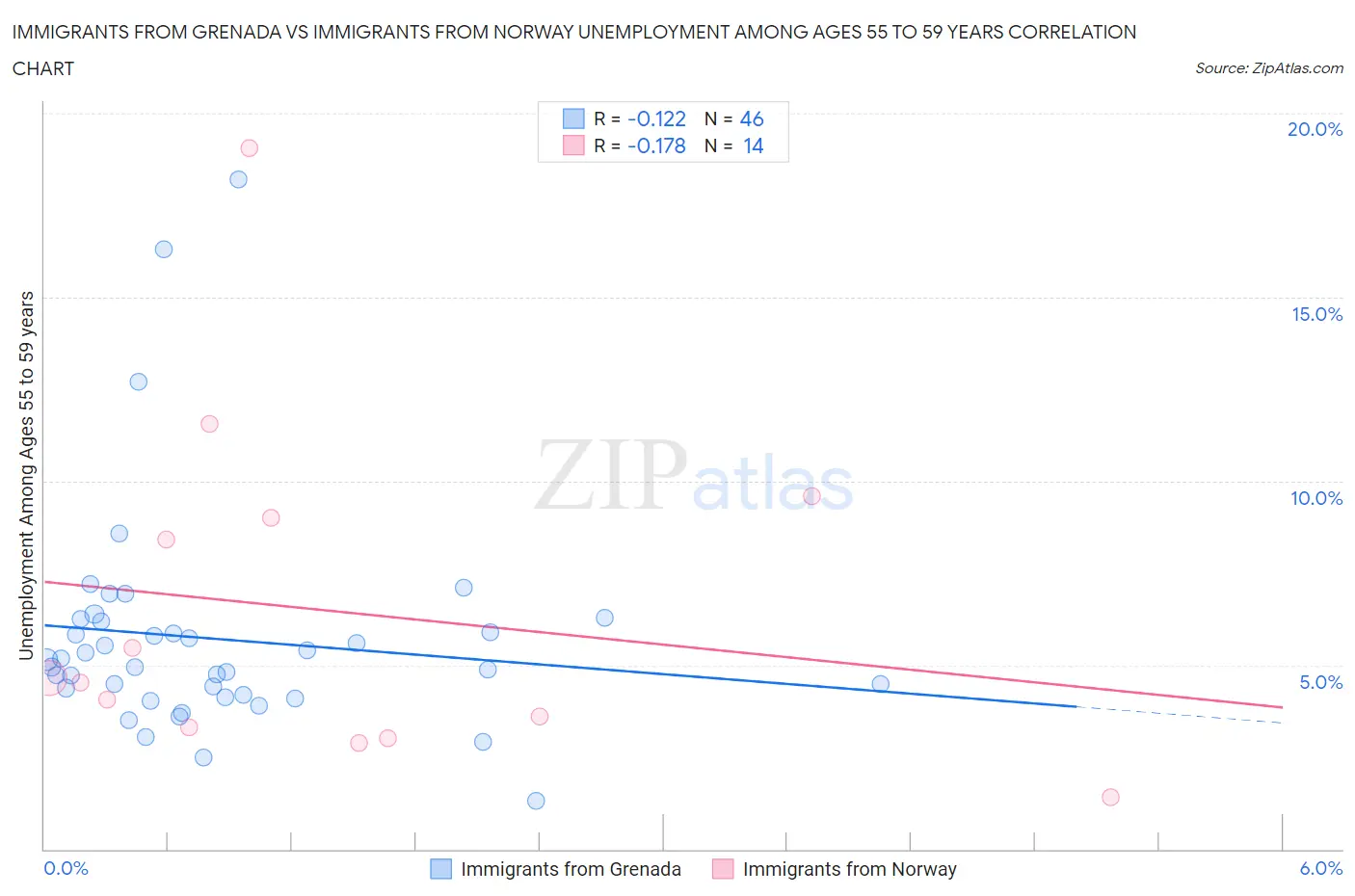 Immigrants from Grenada vs Immigrants from Norway Unemployment Among Ages 55 to 59 years