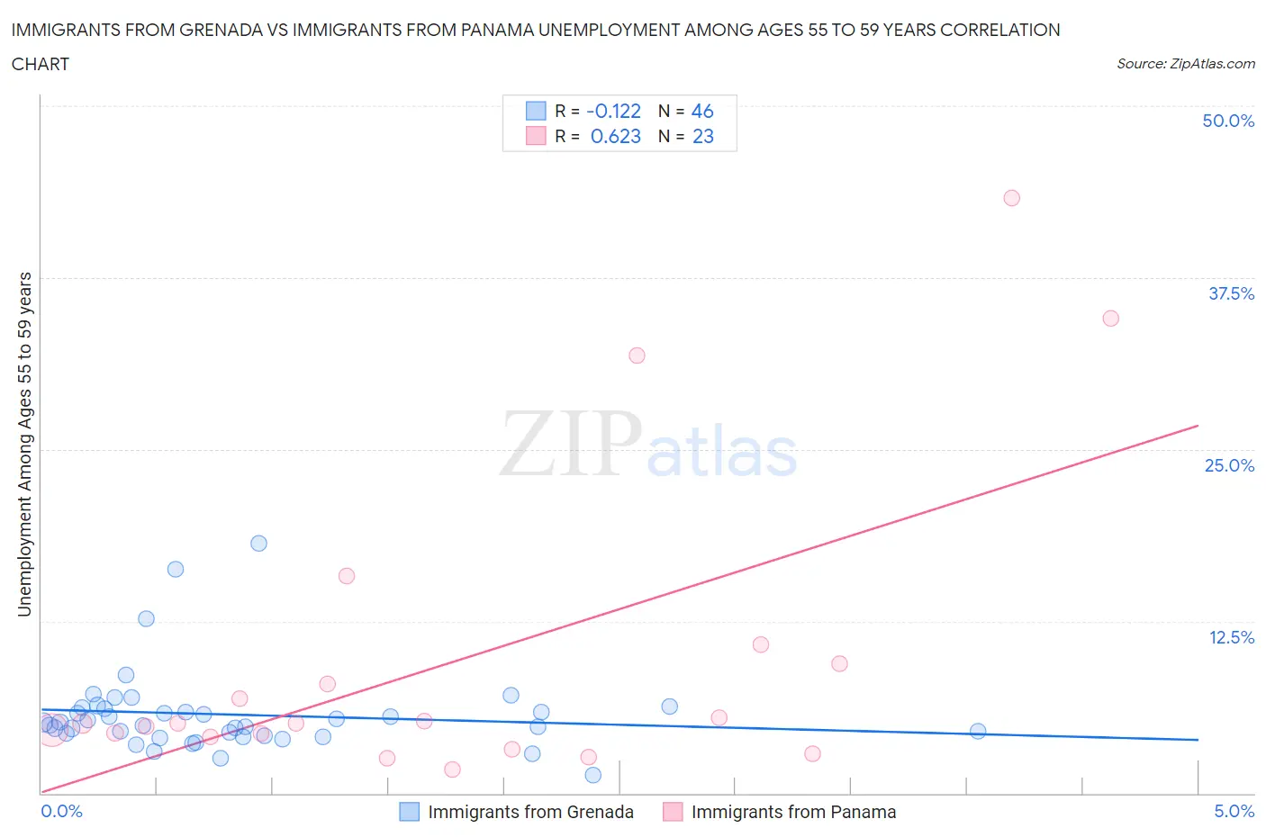 Immigrants from Grenada vs Immigrants from Panama Unemployment Among Ages 55 to 59 years