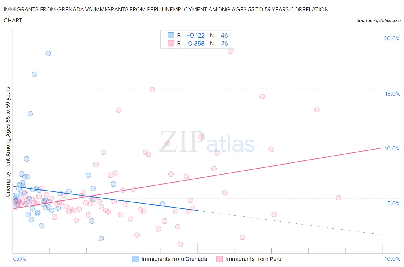 Immigrants from Grenada vs Immigrants from Peru Unemployment Among Ages 55 to 59 years