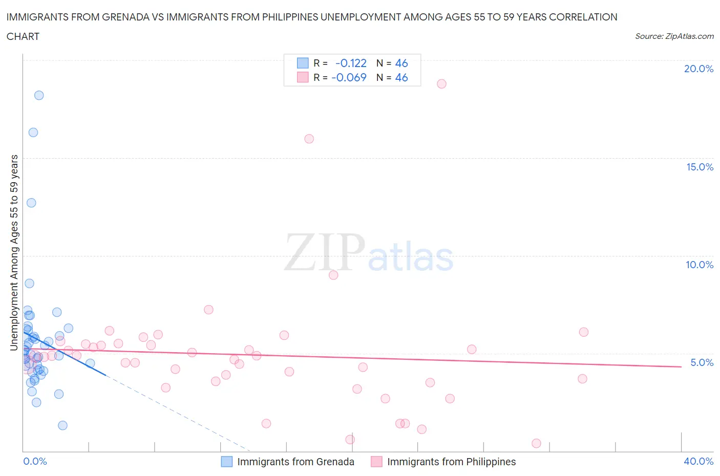 Immigrants from Grenada vs Immigrants from Philippines Unemployment Among Ages 55 to 59 years
