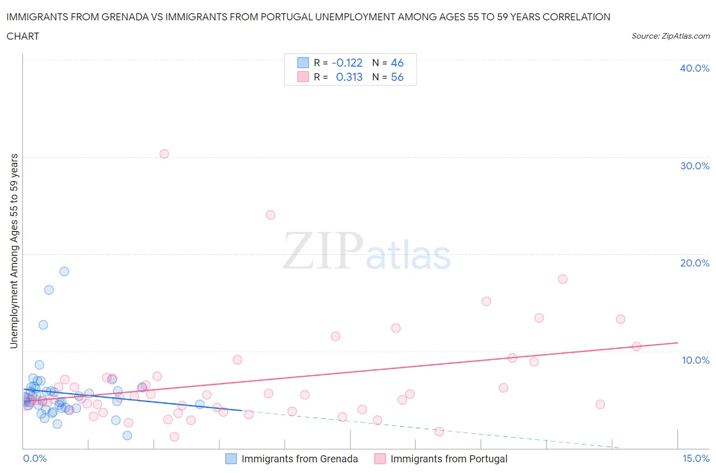 Immigrants from Grenada vs Immigrants from Portugal Unemployment Among Ages 55 to 59 years