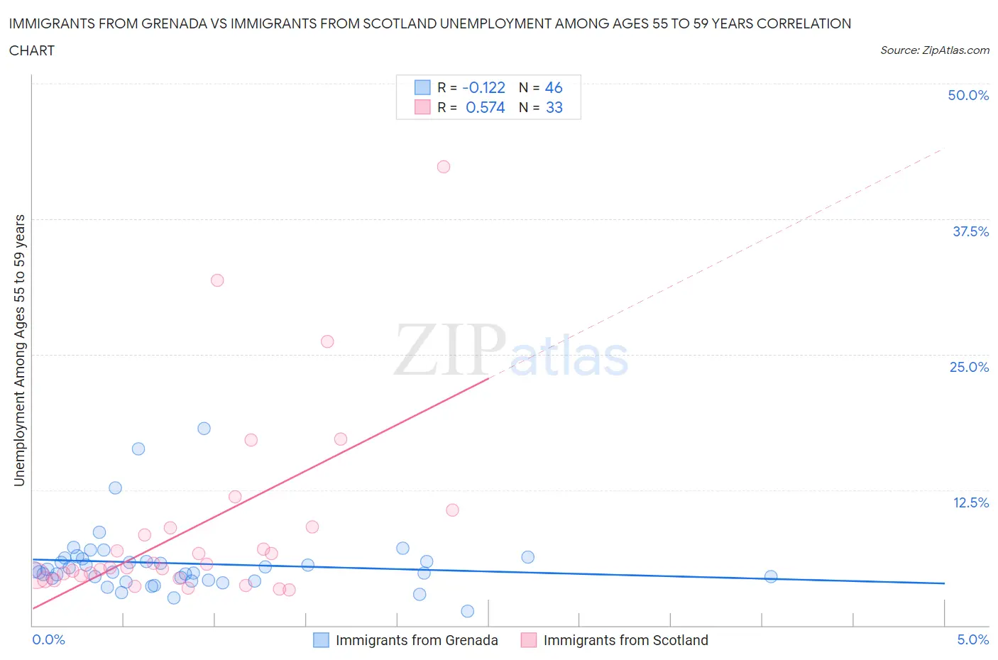 Immigrants from Grenada vs Immigrants from Scotland Unemployment Among Ages 55 to 59 years