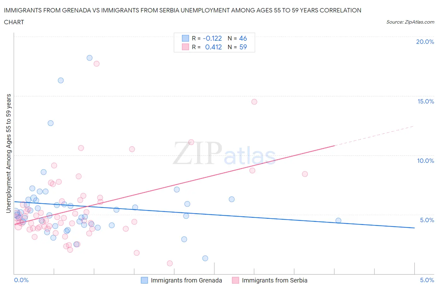 Immigrants from Grenada vs Immigrants from Serbia Unemployment Among Ages 55 to 59 years