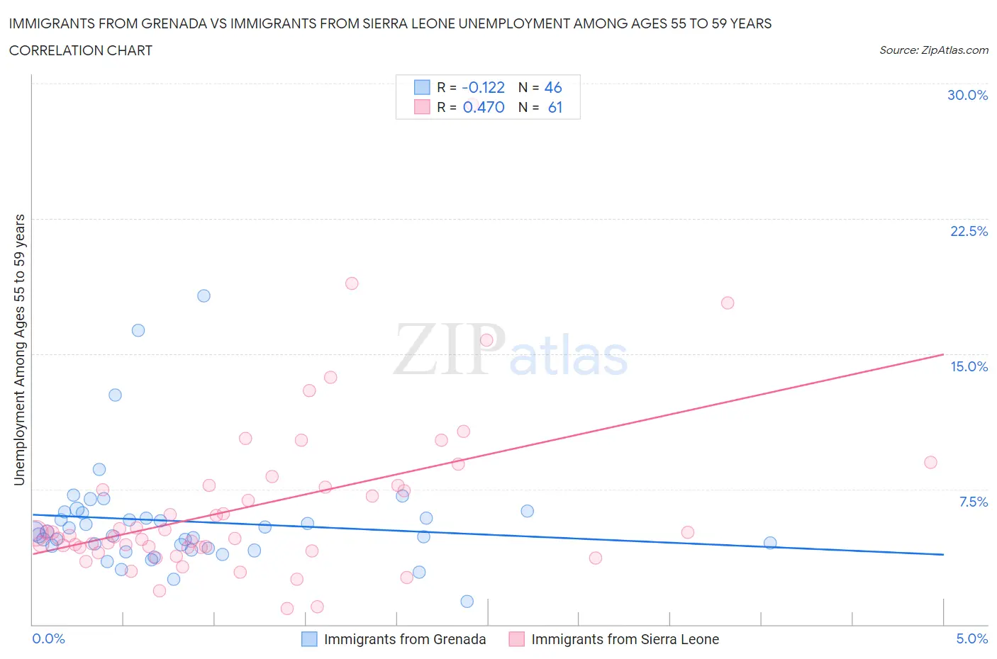 Immigrants from Grenada vs Immigrants from Sierra Leone Unemployment Among Ages 55 to 59 years