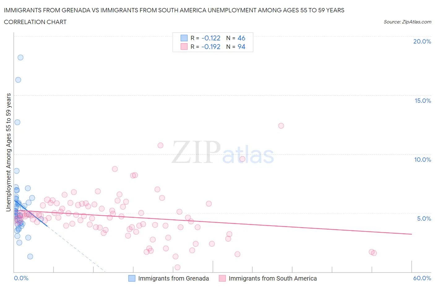 Immigrants from Grenada vs Immigrants from South America Unemployment Among Ages 55 to 59 years