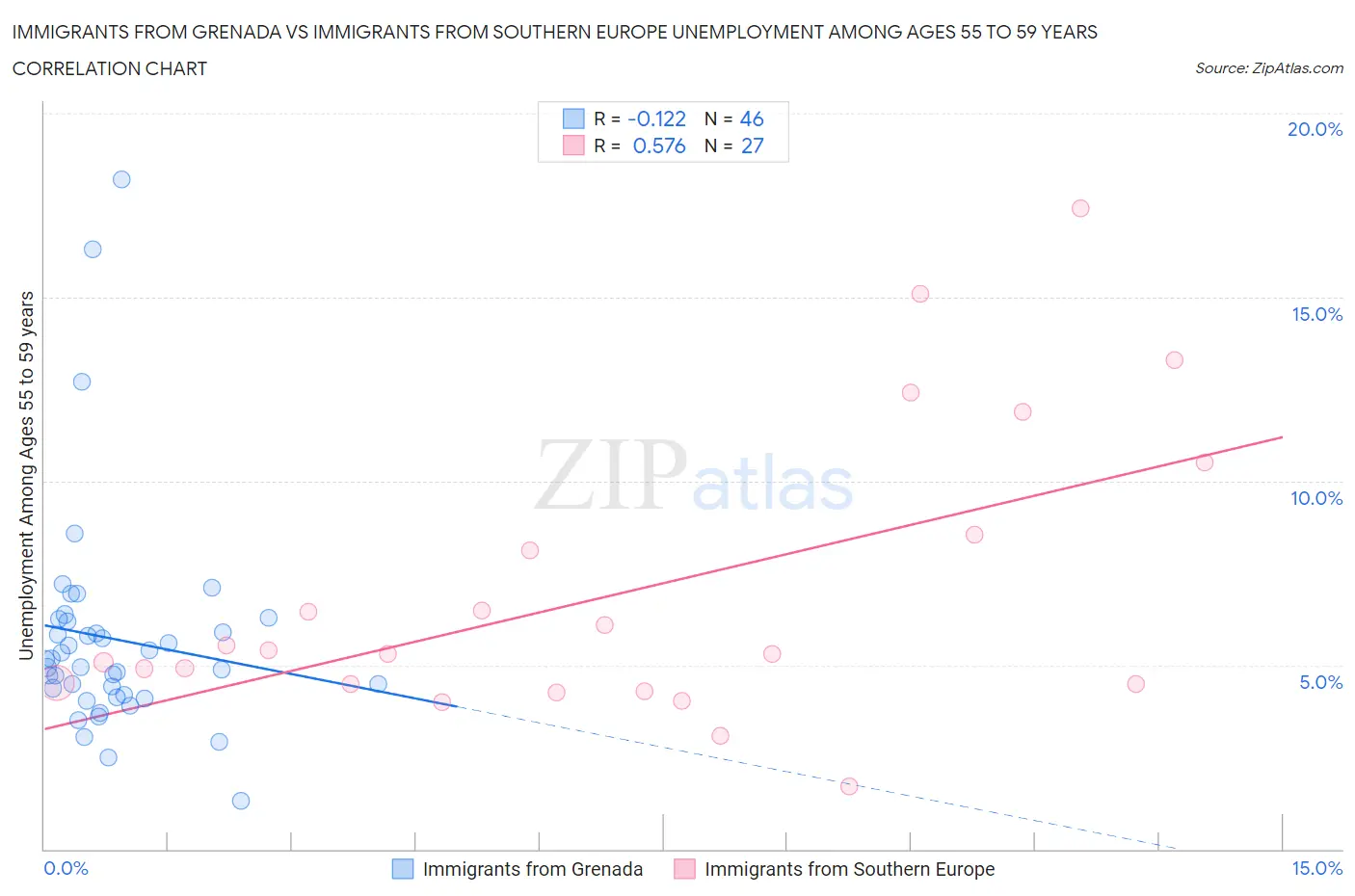 Immigrants from Grenada vs Immigrants from Southern Europe Unemployment Among Ages 55 to 59 years